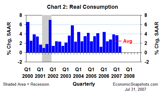 Chart 2. Real consumption. Annualized percent change. Q1 2000 through Q2 2007.