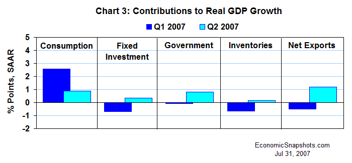Chart 3. Contributions to real GDP growth. Q1 and Q2 2007.