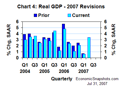 Chart 4. Real GDP growth before and after the 2007 annual revisions. Annualized percent change. Q1 2000 through Q2 2007.