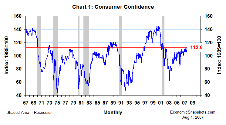 Chart 1. The Consumer Confidence Index. February 1967 through July 2007.