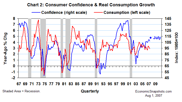 Chart 2. Consumer confidence and real consumption growth. Q1 1967 to date.