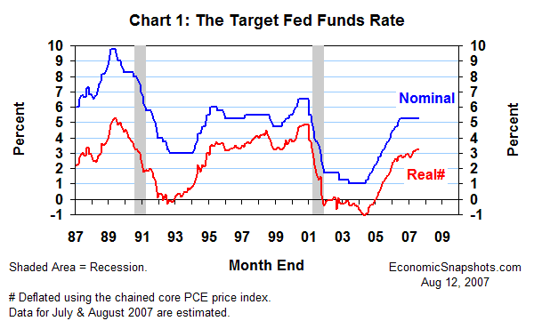 Chart 1. The target Fed funds rate. Nominal and real. January 1987 to date.
