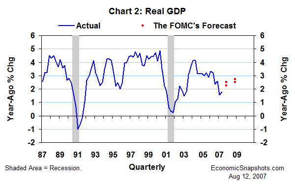 Chart 2. Real GDP. Year-ago percent change. Q1 1987 through Q2 2007, and the FOMC's forecast for Q4 2007 and Q4 2008.