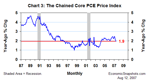 Chart 3. The chained core PCE price index. Year-ago percent change. January 1987 through June 2007.