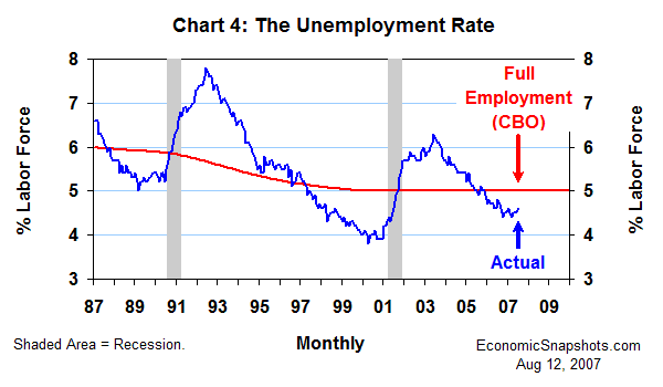 Chart 4. The unemployment rate. January 1987 through July 2007.