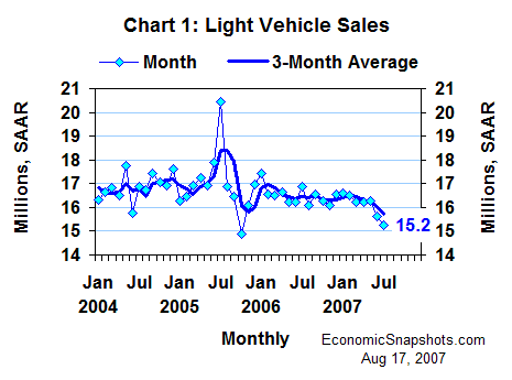 Chart 1. Light vehicle sales. Monthly and three-month moving average. January 2004 through July 2007.