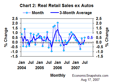 Chart 2. Real non-auto retail sales. Percent change. Monthly and three-month moving average. January 2004 through July 2007.