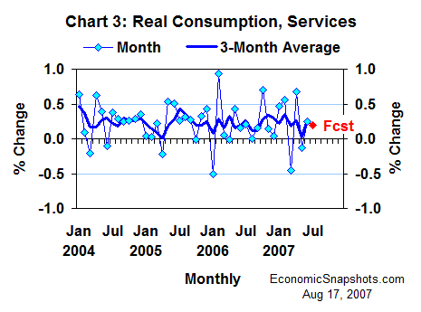 Chart 3. Real consumption of services. Percent change. Monthly and three-month moving average. January 2004 through June 2007, and July 2007 forecast.