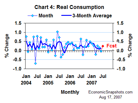 Chart 4. Real consumption. Percent change. Monthly and three-month moving average. January 2004 through June 2007, and July 2007 forecast.