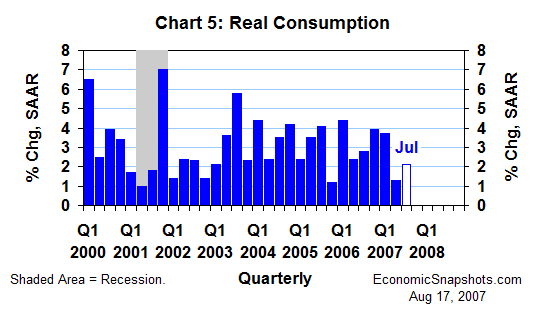 Chart 5. Real consumption. Annualized percent change. Q1 2000 through Q2 2007, and Q3 2007 to date.
