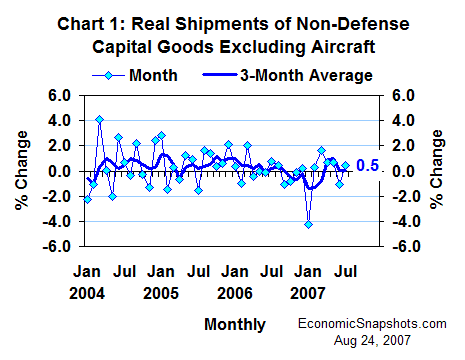 Chart 1. Real shipments of non-defense capital goods ex aircraft. Percent change. January 2004 through July 2007.