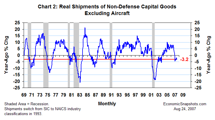 Chart 2. Real shipments of non-defense capital goods ex aircraft. Year-ago percent change. January 1969 through July 2007.