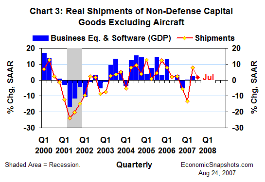 Chart 3. Real shipments of non-defense capital goods ex aircraft. Annualized percent change. Q1 2000 through Q2 2007 and Q3 to date.
