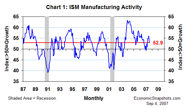 Chart 1. ISM diffusion index of U.S. manufacturing activity. January 1987 through August 2007.