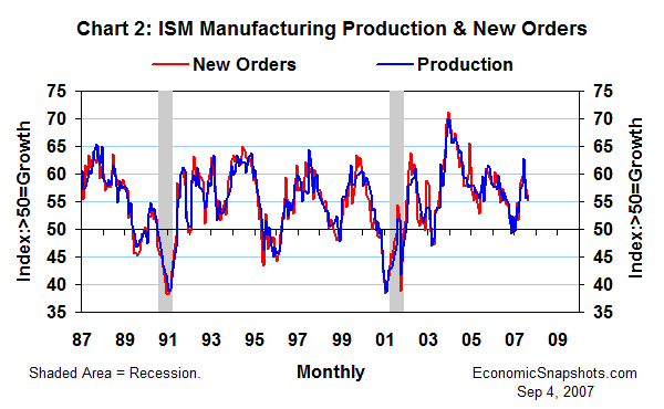 Chart 2. ISM diffusion indices of U.S. manufacturing production and new orders. January 1987 through August 2007.