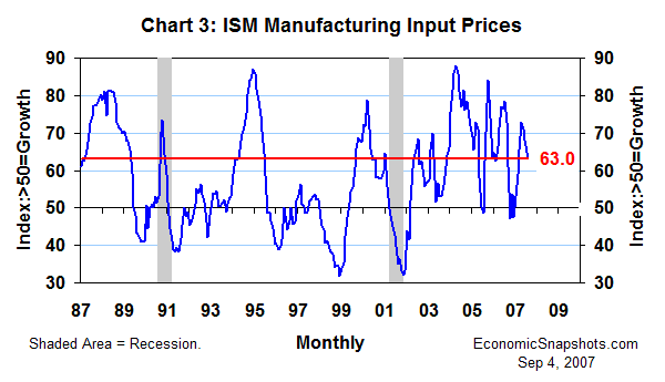 Chart 3. ISM diffusion index of U.S. manufacturers' input prices. January 1987 through August 2007.