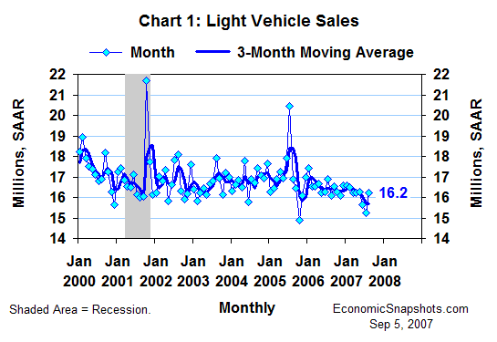 Chart 1. U.S. light vehicle sales. Monthly and 3-month moving average. January 2000 through August 2007.