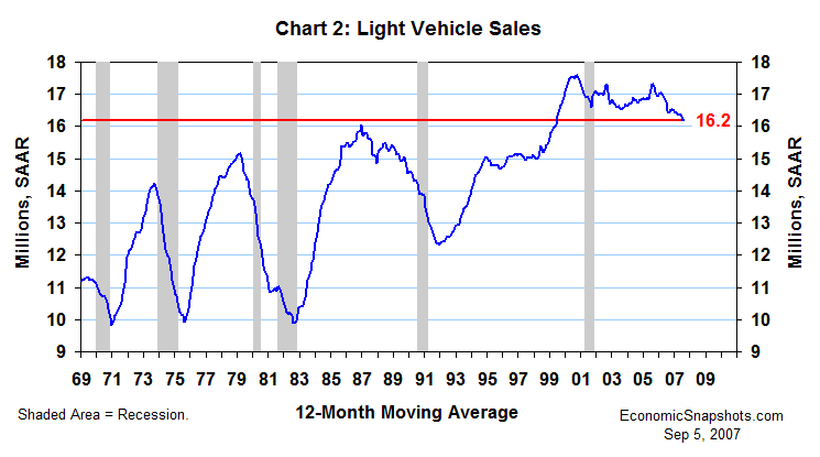 Chart 2. U.S. light vehicle sales. 12-month moving average. January 1969 through August 2007.