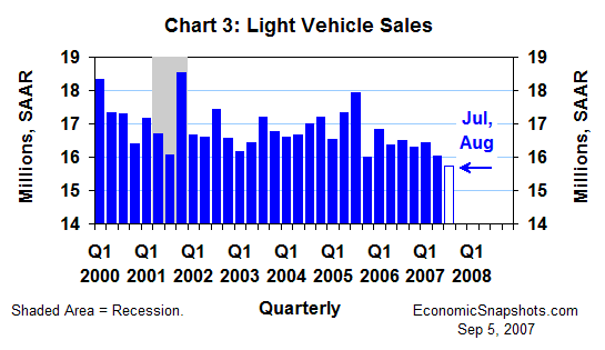 Chart 3. U.S. light vehicle sales. First quarter 2000 through second quarter 2007 and third quarter 2007 to date.