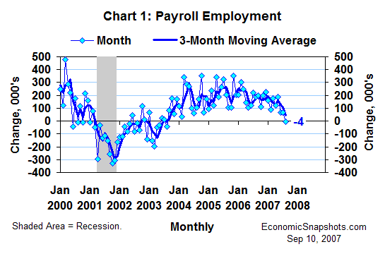 Chart 1. Change in payroll employment. Monthly and 3-month moving average. January 2000 through August 2007.