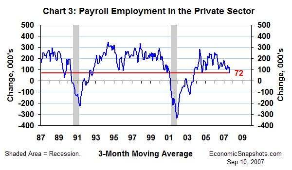 Chart 3. Change in payroll employment in the private sector. 3-month moving average. January 1987 through August 2007.