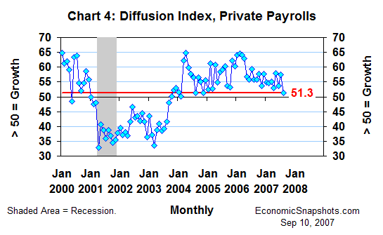 Chart 4. One-month diffusion index for payroll employment in the private sector. January 2000 through August 2007.