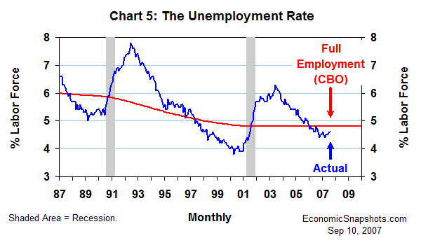 Chart 5. The unemployment rate. Actual versus "full employment". January 1987 through August 2007.