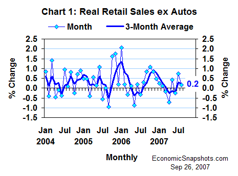 Chart 1. Real non-auto retail sales. Percent change. Monthly and three-month moving average. January 2004 through August 2007.