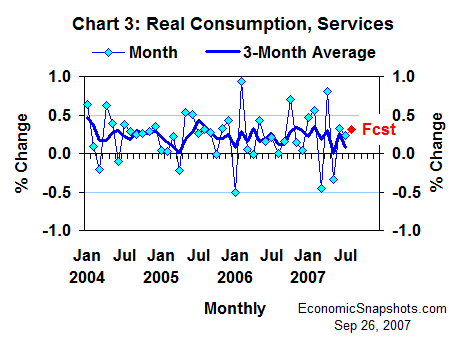 Chart 3. Real consumption of services. Percent change. Monthly and three-month moving average. January 2004 through July 2007, and August 2007 forecast.