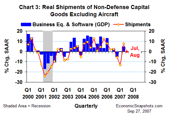 Chart 3. Real shipments of non-defense capital goods ex aircraft. Annualized percent change. Q1 2000 through Q2 2007 and Q3 2007 to date.