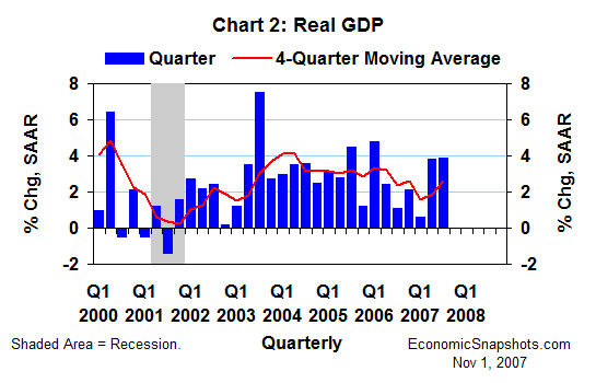 Chart 2. Real GDP. Annualized percent change. Quarterly and four-quarter moving average. Q1 2000 through Q3 2007.