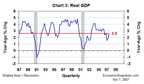 Chart 3. Real GDP. Year-ago percent change. Q1 1987 through Q3 2007.