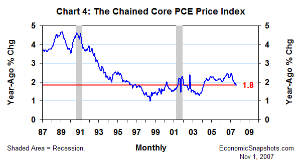 Chart 4. The chained core PCE price index. Year-ago percent change. January 1987 through September 2007.