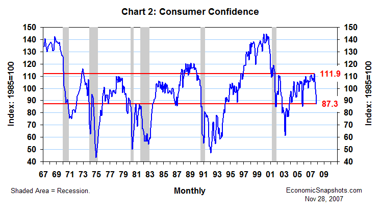 Consumer Confidence Index Chart