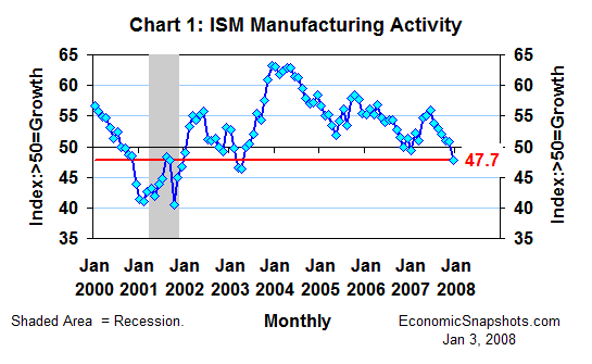 Chart 1. The ISM index of U.S. manufacturing activity. January 2000 through December 2007.
