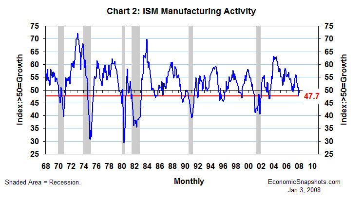 Chart 2. The ISM index of U.S. manufacturing activity. January 1968 through December 2007.