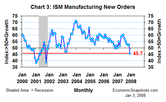 Chart 3. The ISM index of U.S. manufacturing new orders. January 2000 through December 2007.