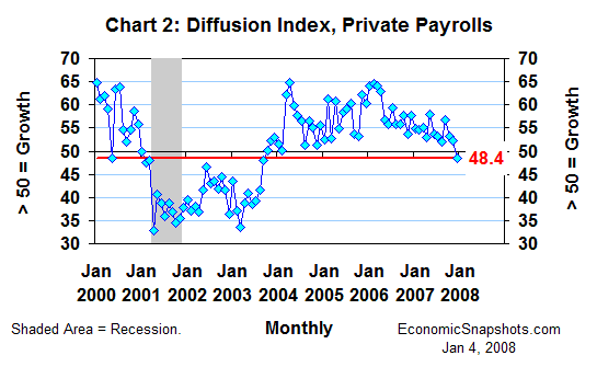 Chart 2. One-month diffusion index for private, nonfarm payrolls. January 2000 through December 2007.