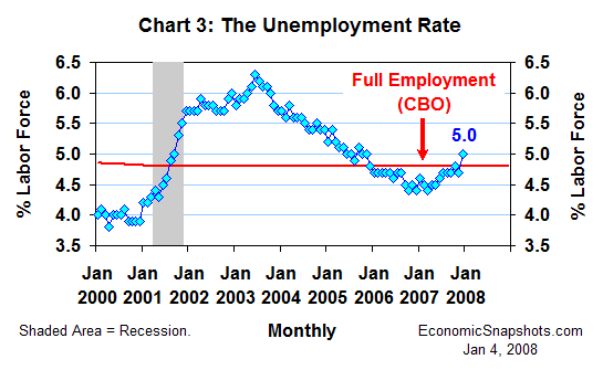 Chart 3. The unemployment rate. Actual versus full employment. January 2000 through December 2007.
