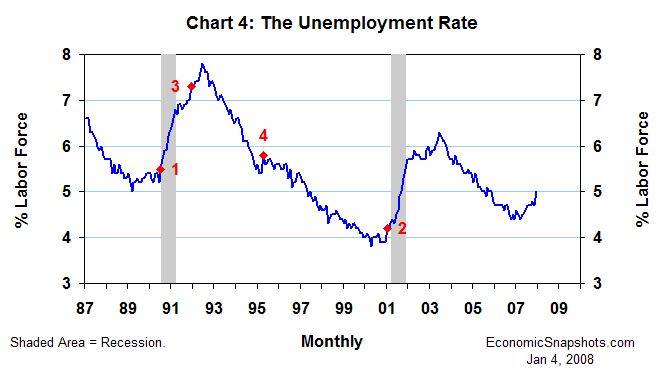 Chart 4. The unemployment rate. January 1987 through December 2007.