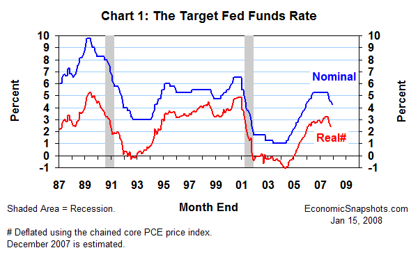 Chart 1. The nominal and real target Fed funds rate. Month end. January 1987 to date.