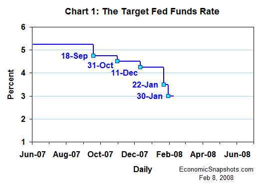 Chart 1. The target Fed funds rate. Daily. June 1, 2007 to date.