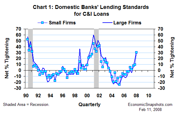 Chart 1. Domestic banks' lending standards for C&I loans to small and large firms. Net percent tightening. Q2 1990 through Q1 2008.