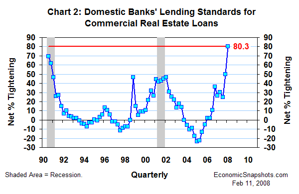 Chart 2. Domestic banks' lending standards for commercial real estate loans. Net percent tightening. Q3 1990 through Q1 2008.
