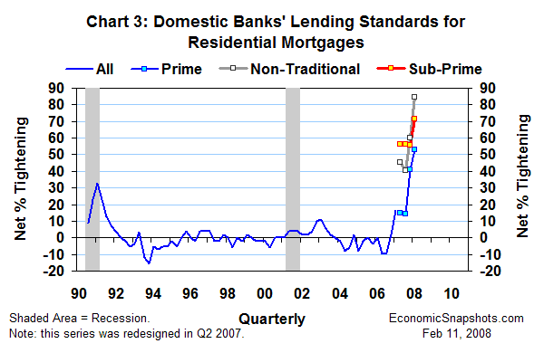 Chart 3. Domestic banks' lending standards for residential mortgages. Net percent tightening. Q3 1990 through Q1 2008.