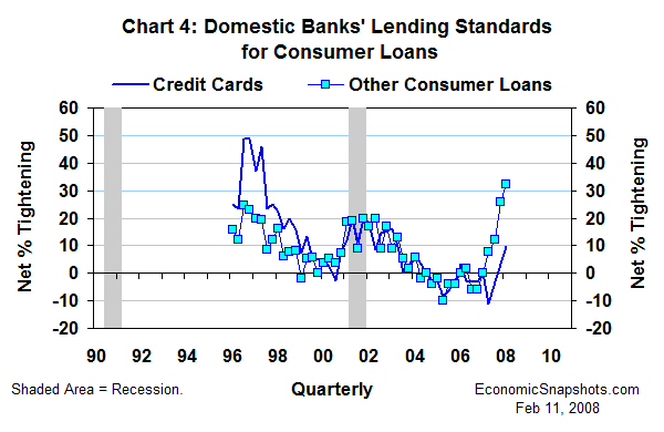 Chart 4. Domestic banks' lending standards for consumer loans. Net percent tightening. Q1 1996 through Q1 2008.