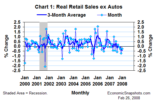 Chart 1. Real retail sales excluding autos. Percent change. Monthly and 3-month moving average. January 2000 through January 2008.