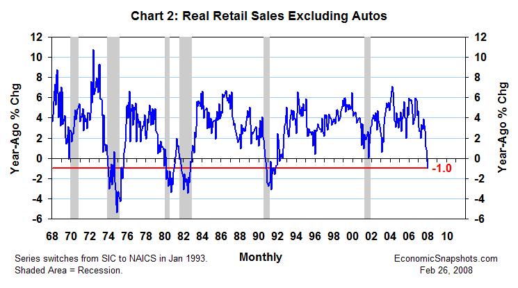 Chart 2. Real retail sales excluding autos. Year-ago percent change. January 1968 through January 2008.