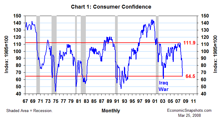 Chart 1. The Consumer Confidence Index. February 1967 through March 2008.