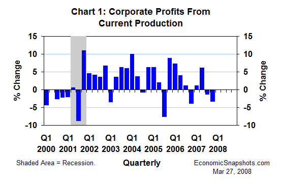 Chart 1. Corporate profits from current production. Percent change. Q1 2000 through Q4 2007.